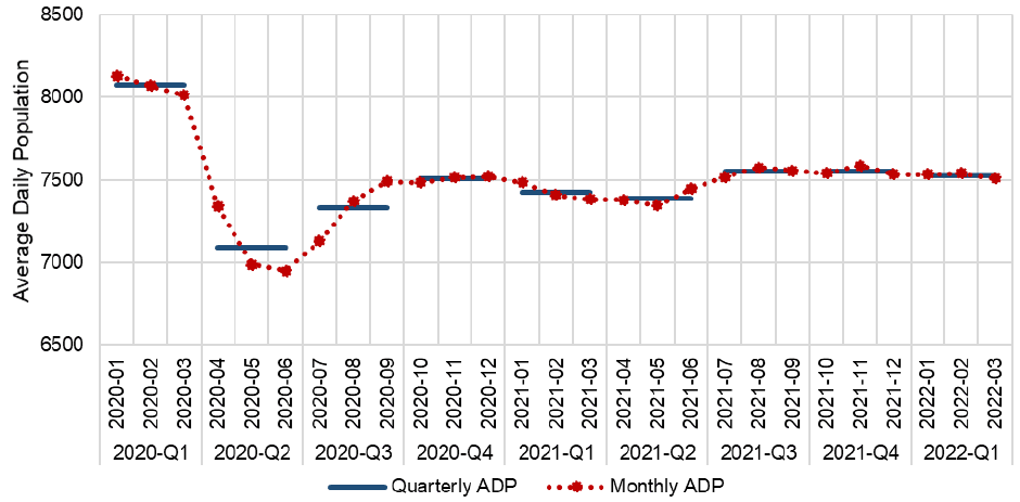 Average daily population from January 2020 through March 2022 calculated in each month and quarter in the period. The trend is described in the body of the report