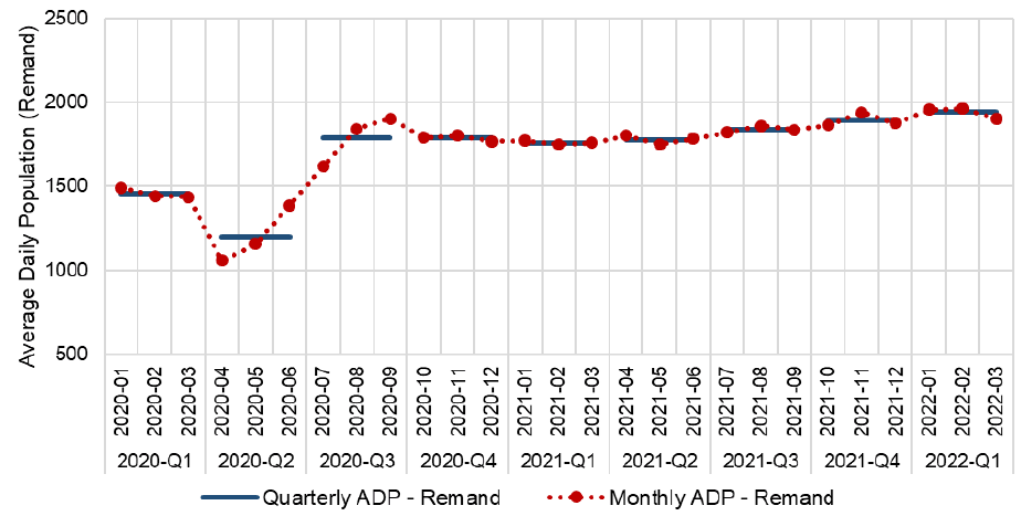 Average daily population on remand from January 2020 through March 2022 calculated in each month and quarter in the period. The trend is described in the body of the report