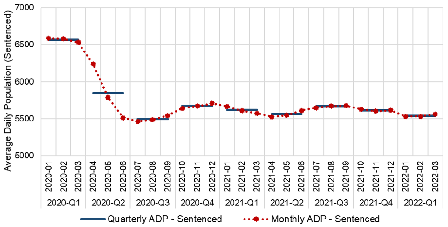 Average daily sentenced population from January 2020 through March 2022 calculated in each month and quarter in the period. The trend is described in the body of the report