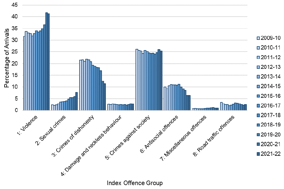 Arrivals from 2009-10 to 2021-22 broken down by index offence group. The main trends are described in the body of the report