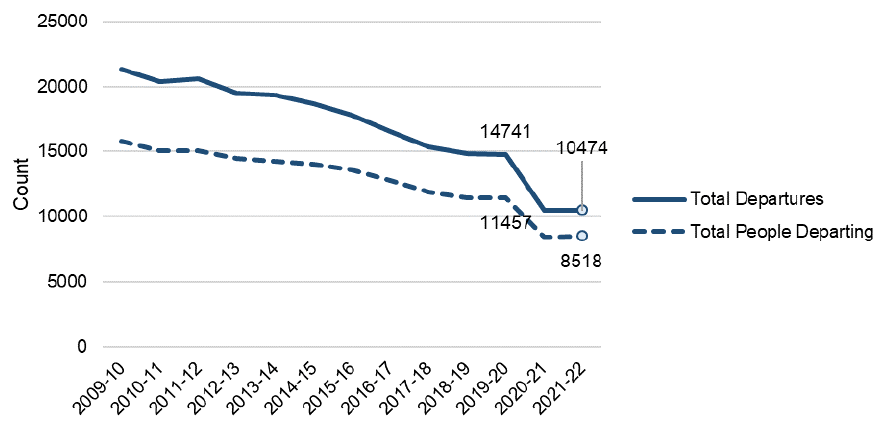 Count of departures and of individuals departing each year from 2009-10 to 2021-22 presented as a line graph. The trend is described in the body of the report