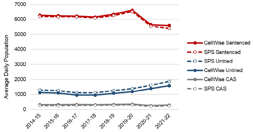 A line graph showing some divergence in the estimation of legal status populations between the cellWise statistics and the annual aggregated statistics published by the Scottish Prison Service. The trend is described in the body of the report.
