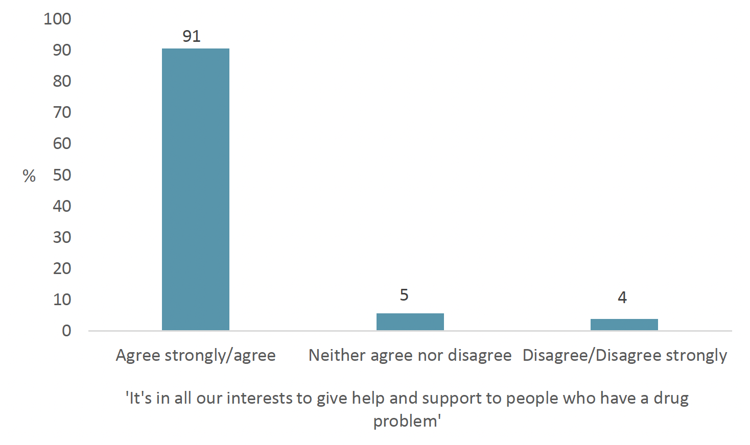 Bar graph showing that 91% of respondents indicated that they agree or strongly agree that it is in all our interests to give help and support to people who have a drug problem.