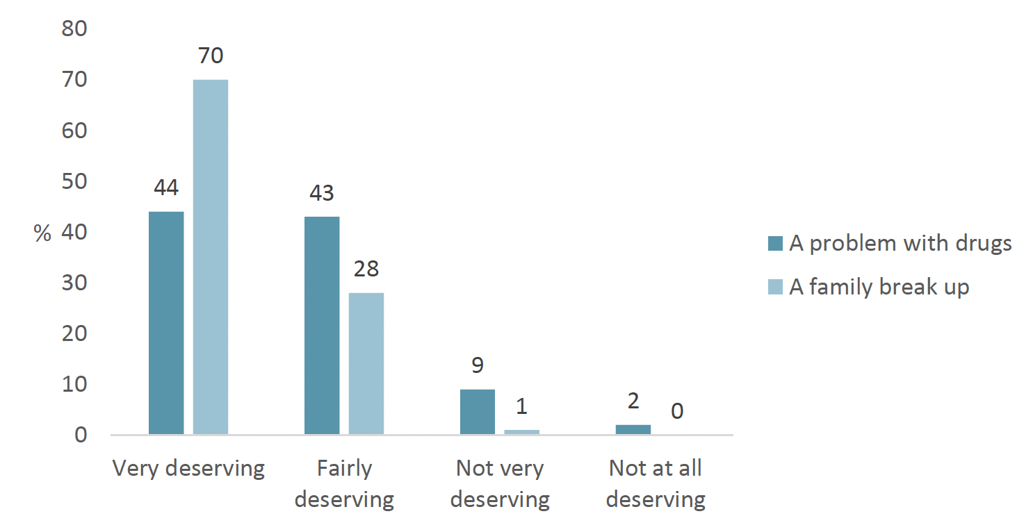 Bar graph showing that respondents were more likely to feel that someone who has become homeless is deserving of help if this was a result of a family break up rather than due to problem drug use. 