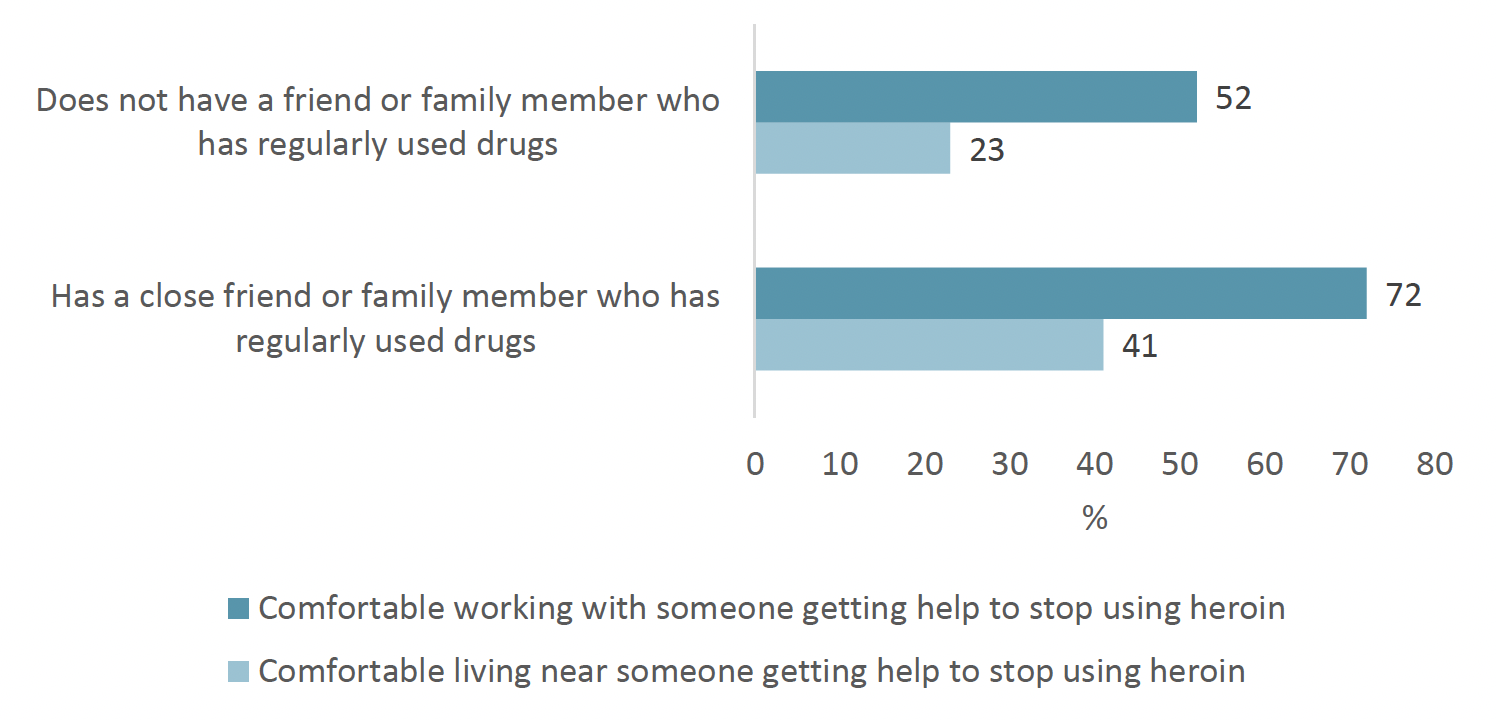 Bar graph showing that respondents with a close friend or family member who has regularly used drugs were more likely to be comfortable with the idea of working with or living near someone getting help to stop using heroin than those who didn’t. 