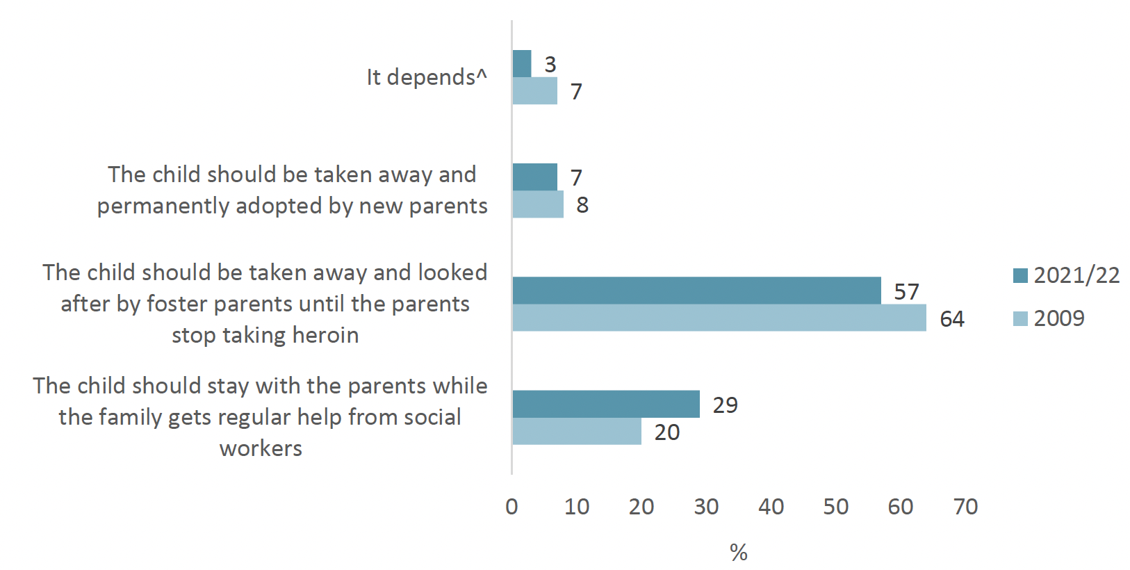 Bar graph showing changes in attitudes towards the appropriate approach to take in relation to a child’s care where they are affected by a parent’s heroin use between 2009 and 2021/22. Across both waves of the survey, a majority of respondents (57% and 64% respectively) felt that temporary foster care was the most appropriate response in such circumstances. 