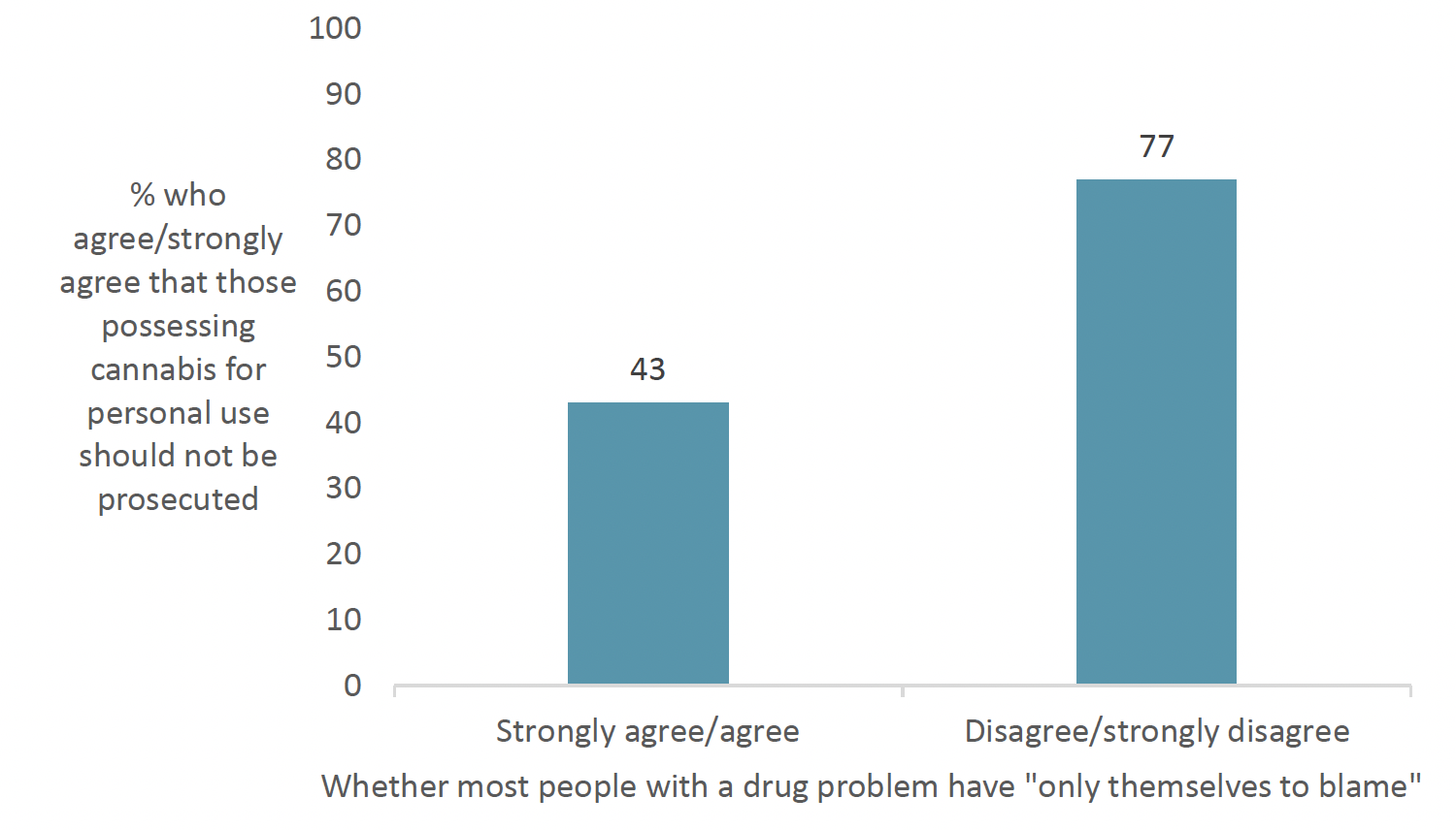 Bar graph showing the attitudes towards prosecution of small amounts of cannabis for personal use, based on views towards whether person with problem drug use only have themselves to blame. Responses indicate that respondents were less likely to feel someone should not be prosecuted if they felt that people with problem drug use only had themselves to blame. 