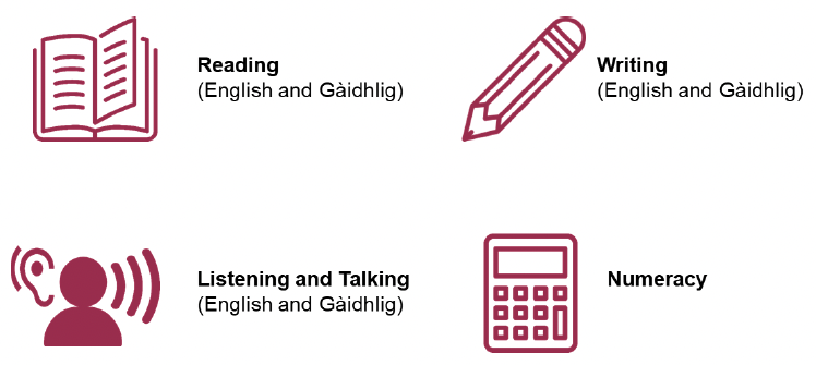 Figure showing that the four organisers are Reading (English and Gàidhlig), Writing (English and Gàidhlig), Listening and talking (English and Gàidhlig) and Numeracy.