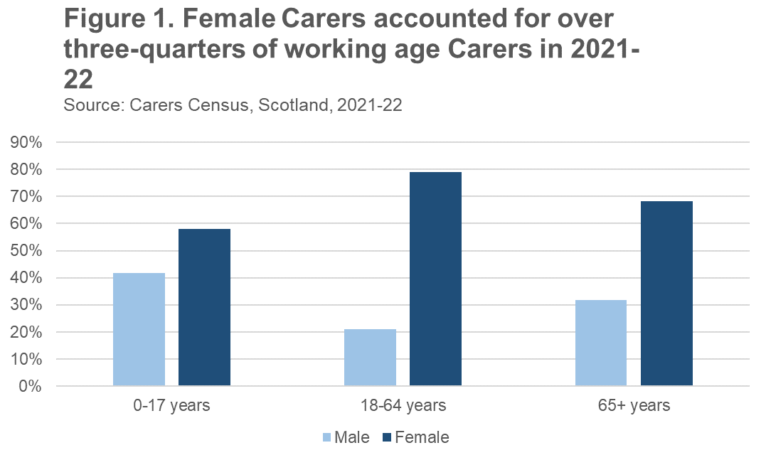 Bar chart showing that there are more female carers than male in every age group.