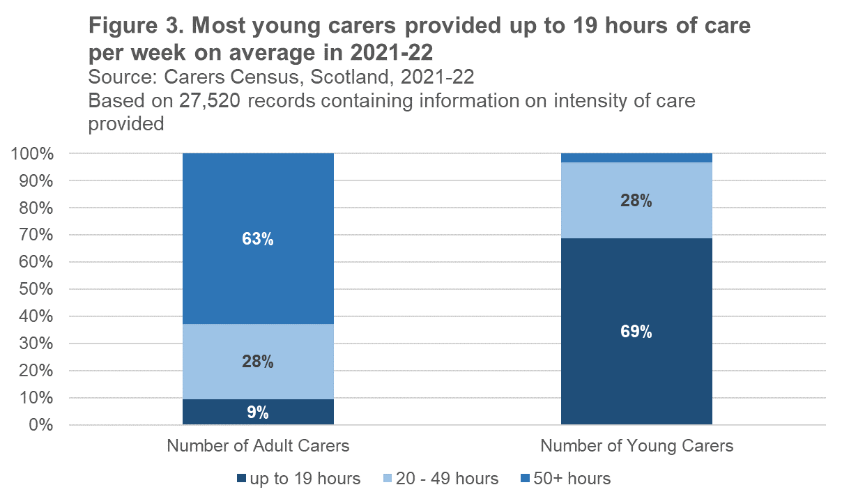 Stacked bar chart showing that the majority of young carers spend less than 19 hours a week providing care while the majority of adult carers spend more than 50 hours a week providing care.