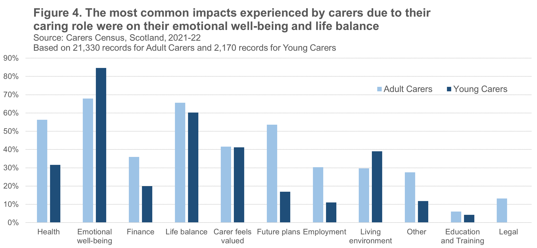 Bar chart showing impacts of caring reported in 2021-22. The most common impacts reported were on emotional well-being and life balance.