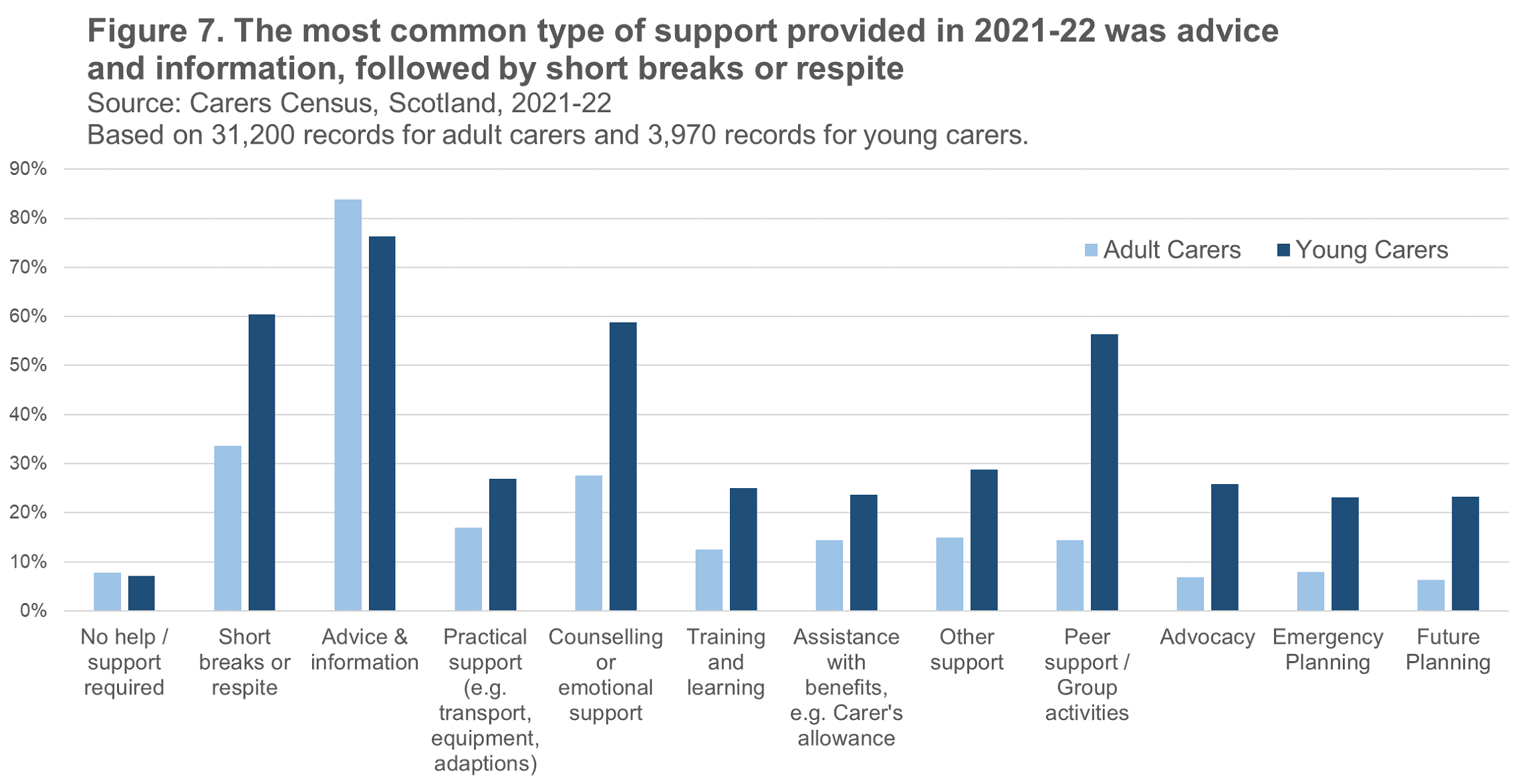 Bar chart showing that the most common types of support provided were advice and information, and short breaks and respite.