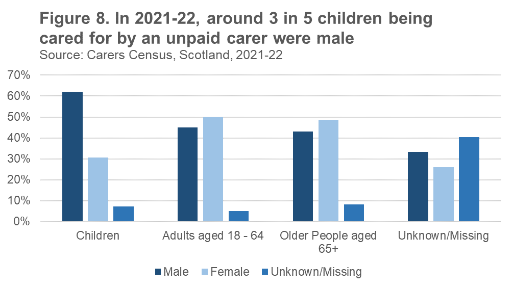 Bar chart showing 3 in 5 children being cared for were male.