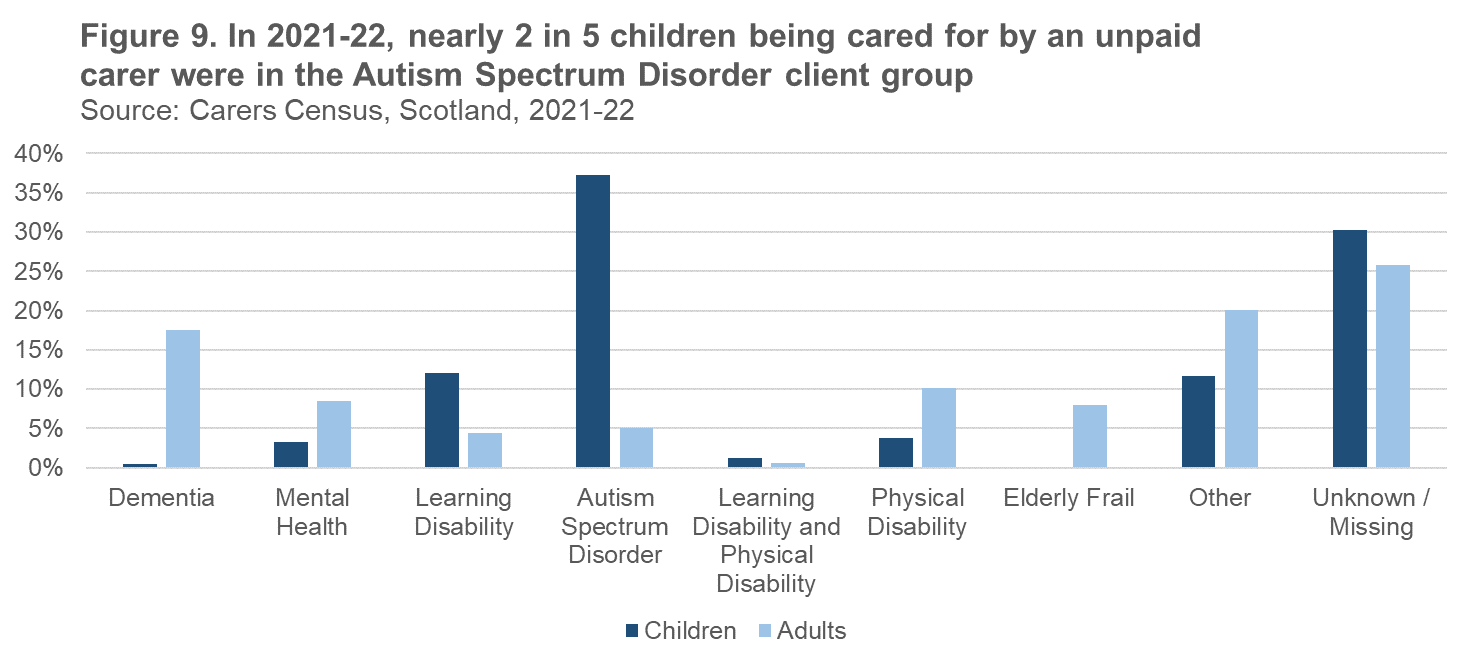 Bar chart showing around 2 in 5 children being cared for were in the Autism Spectrum Disorder client group.