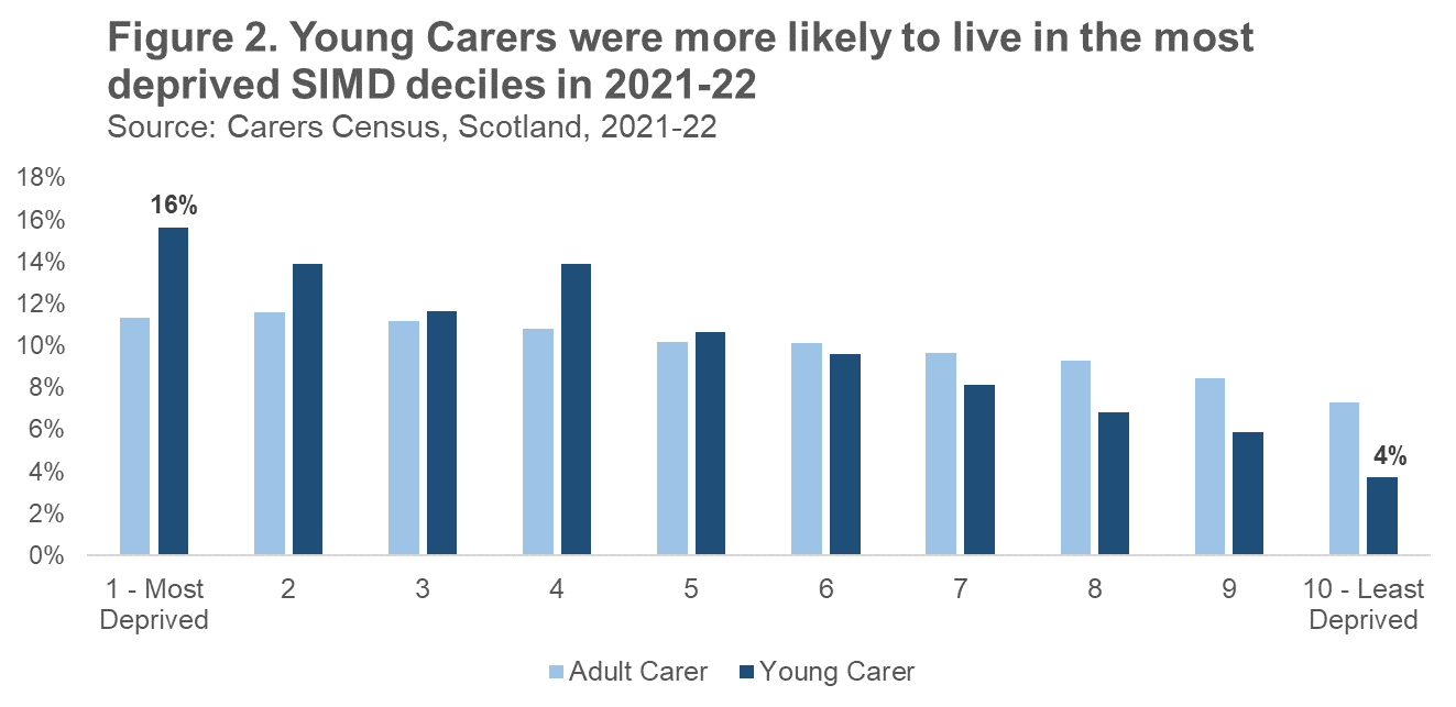 Bar chart showing that young carers are more likely to live in deprived areas.