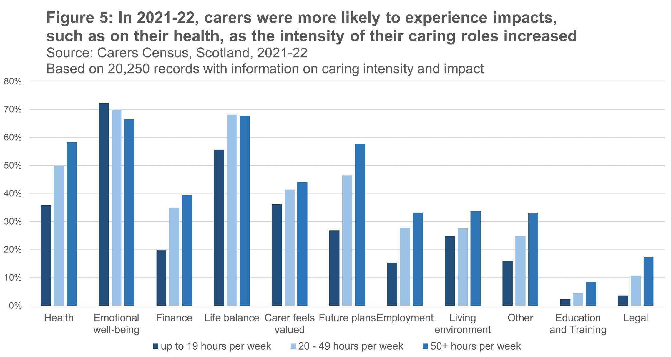 Bar chart showing carers are more likely to experience impacts on their health, finance and future plans the more care they provide per week.