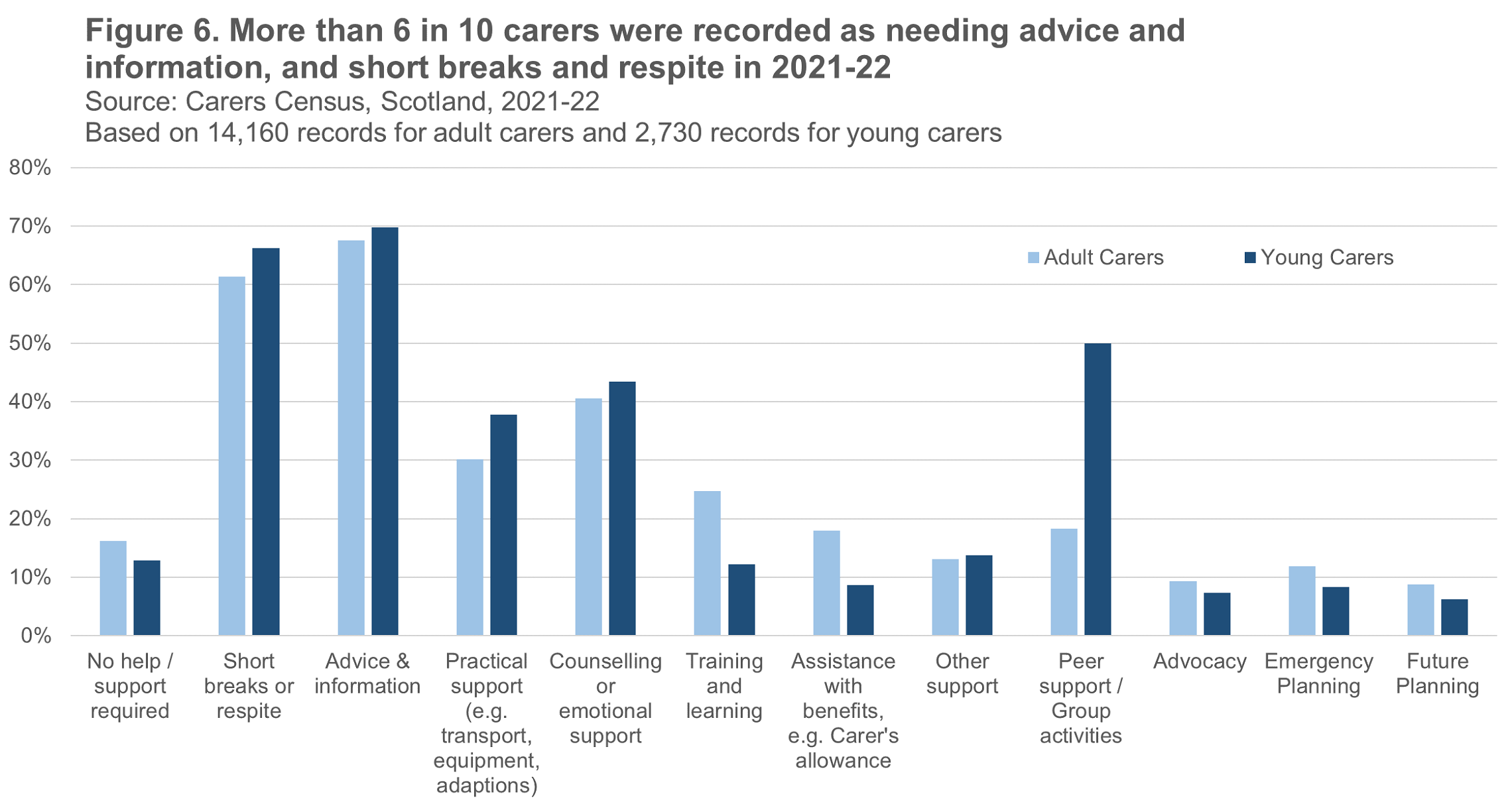 Bar chart showing that over 6 in 10 carers were recorded as needing advice and information, and short breaks and respite.