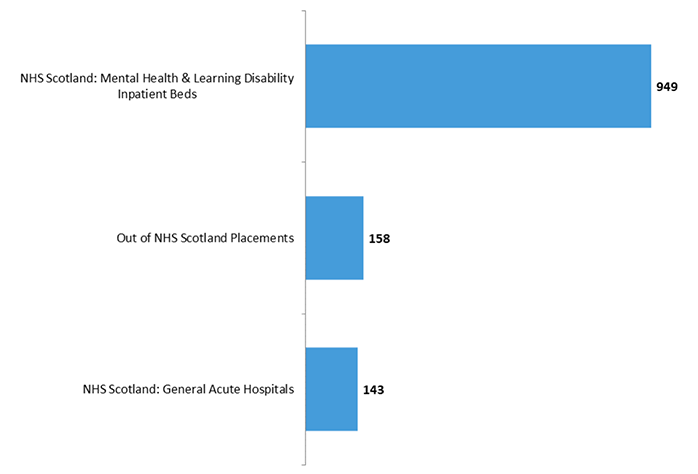 There were 949 HBCCC or LS patients treated in Mental Health or Learning Disability Inpatients Beds, 158 of these patients were treated in Out of NHS Scotland Placements and 143 of these patients were treated in General Acute Hospitals. 