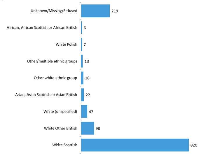 The HBCCC or LS patients who were of another White ethnicity included mostly White Other British patients (98), there were also 22 patients who described themselves as being of Asian, Asian Scottish or Asian British ethnicity. 