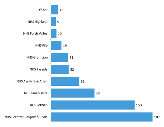 NHS Lanarkshire were responsible for funding the treatment of 78 HBCCC patients, NHS Ayrshire & Arran funded 51 patients, NHS Tayside funded 32 patients,  NHS Grampian funded 31 patients, NHS Fife funded 19 patients, NHS Forth Valley funded 10 patients, NHS Highland funded 9 patients and ‘other’ funded 13 patients. 