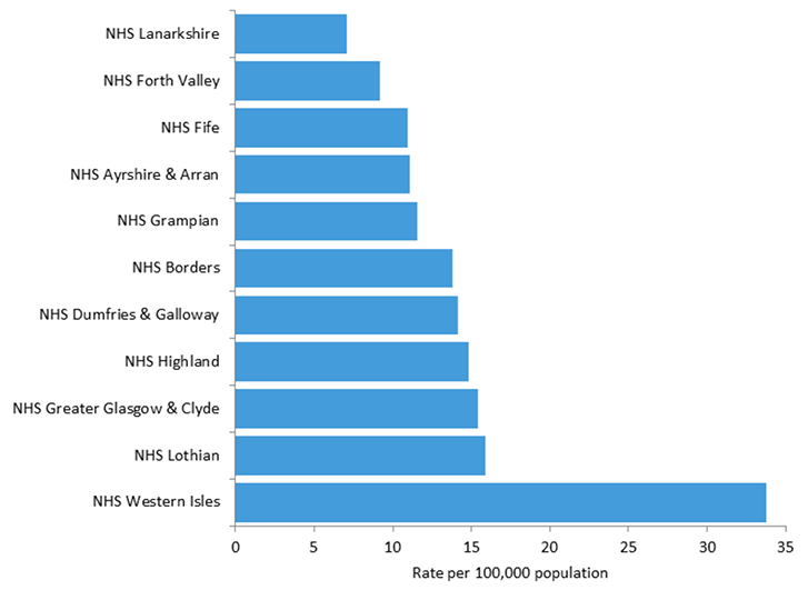 NHS Glasgow and Clyde had a funding rate for LS patients at 15.4 per 100,000 population, NHS Highland 14.8 per 100,000, NHS Dumfries & Galloway 4.11 per 100,000, NHS Borders 13.8 per 100,000, NHS Grampian 11.6 per 100,000, NHS Ayrshire & Arran 11.1 per 100,000, NHS Fife 10.9 per 100,000, NHS Forth Valley 9.2 per 100,000 and NHS Lanarkshire 7.1 per 100,000. 