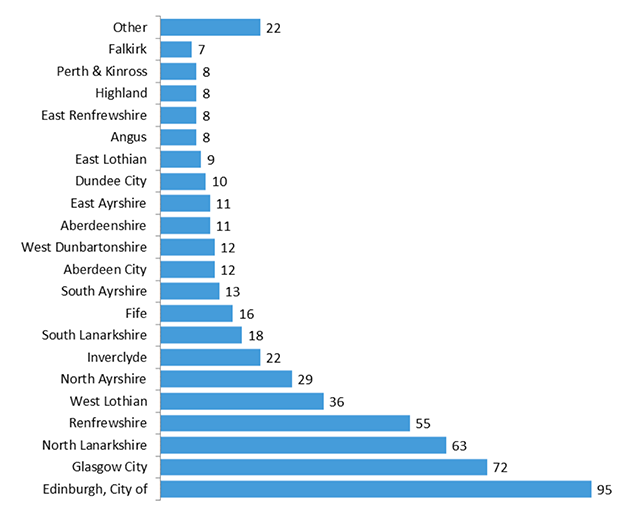 North Lanarkshire had the third largest number of HBCCC patients by home postcode with 63, followed by Renfrewshire with 55 patients, West Lothian with 36 patients, North Ayrshire with 29 patients, Inverclyde with 22 patients and South Lanarkshire with 18 patients, other with 22 patients and the remainder of areas had between 16 and 7 patients. 