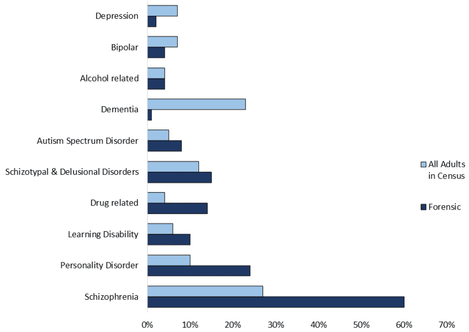 60% of forensic patients have a diagnosis of schizophrenia compared to 27% of all adults in census, this was 24% forensic compared to 10% of all adults for personality disorder, 10% forensic compared to 6% of all adults for learning disability, 14% forensic compared to 4% of all adults for drug related, 15% forensic  compared to 12% of all adults for Schizotypal & delusional disorders and 1% forensic compared to 23% of all adults for dementia.