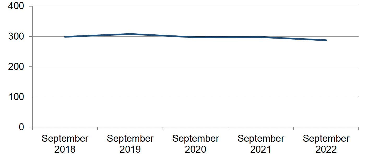 Annual number of crimes recorded by the police, year to 30 September, 2018 to 2022. Last updated November 2022. Next update due February 2023.