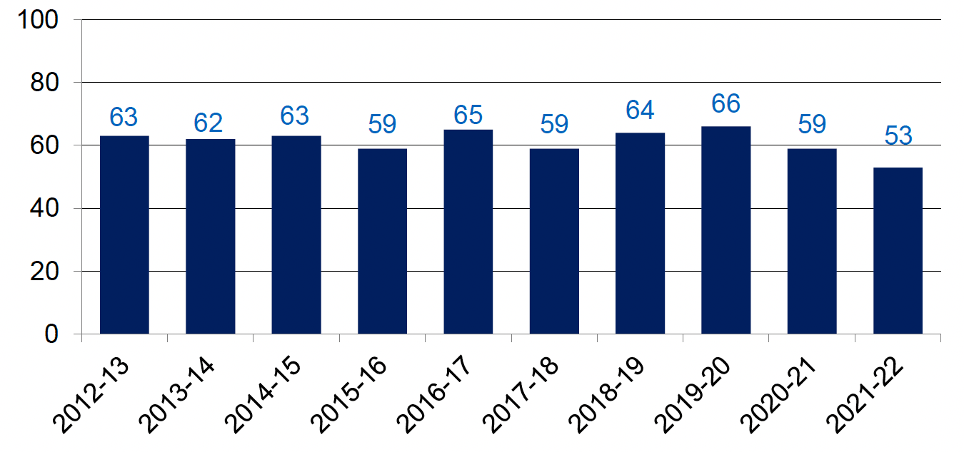 Annual number of victims of homicide recorded by the police, 2012-13 to 2021-22. Last updated October 2022. Next update due October 2023.