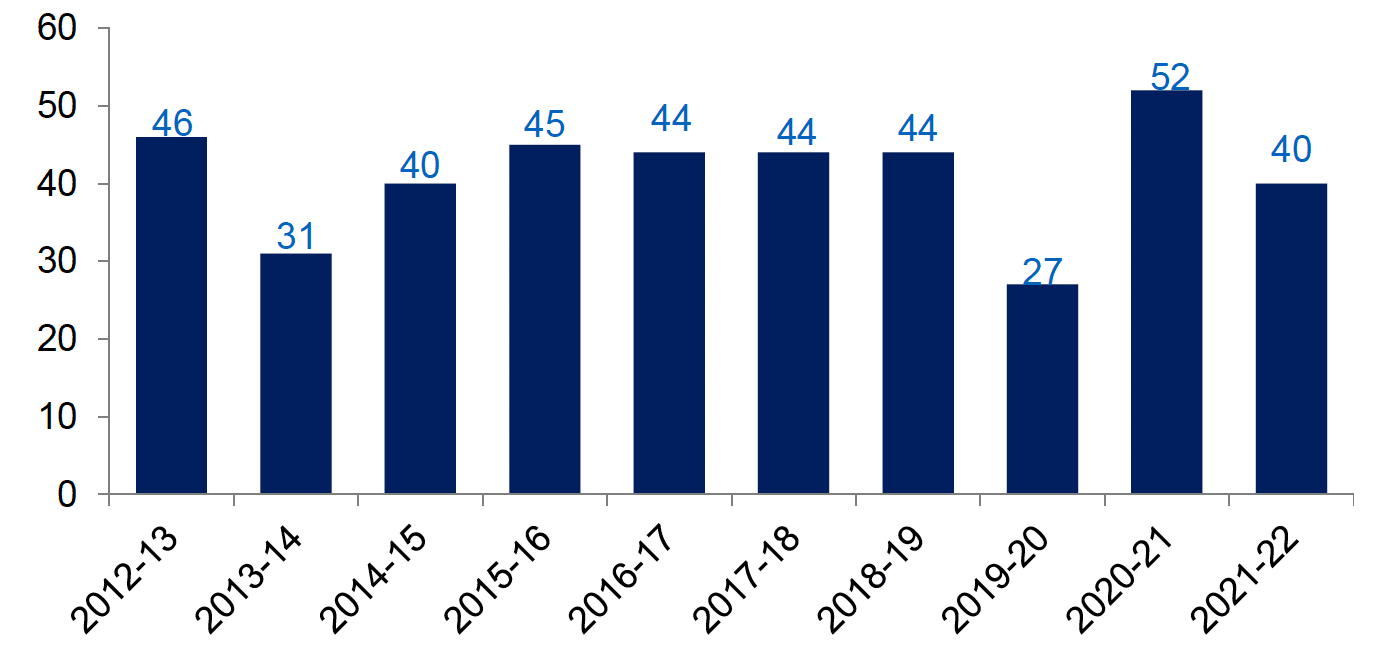 Annual number of fatal casualties in fires in Scotland, as reported by Scottish Fire and Rescue Service, 2012-13 to 2021-22. Last updated October 2022. Next update due October 2023.