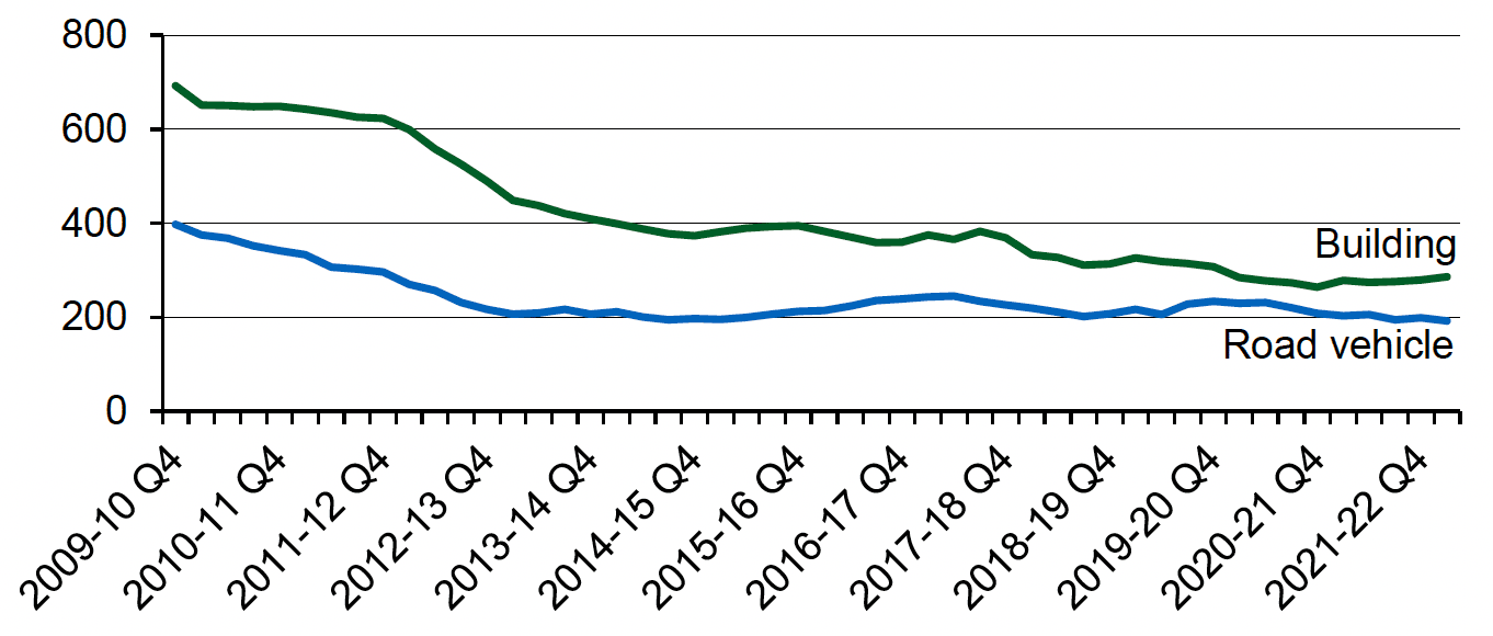 Four quarter average number of deliberate building fires and road vehicle fires for each quarter from quarter 4 of 2009-10 (January to March 2010) onwards. Last updated October 2022. Next update due January 2023.
