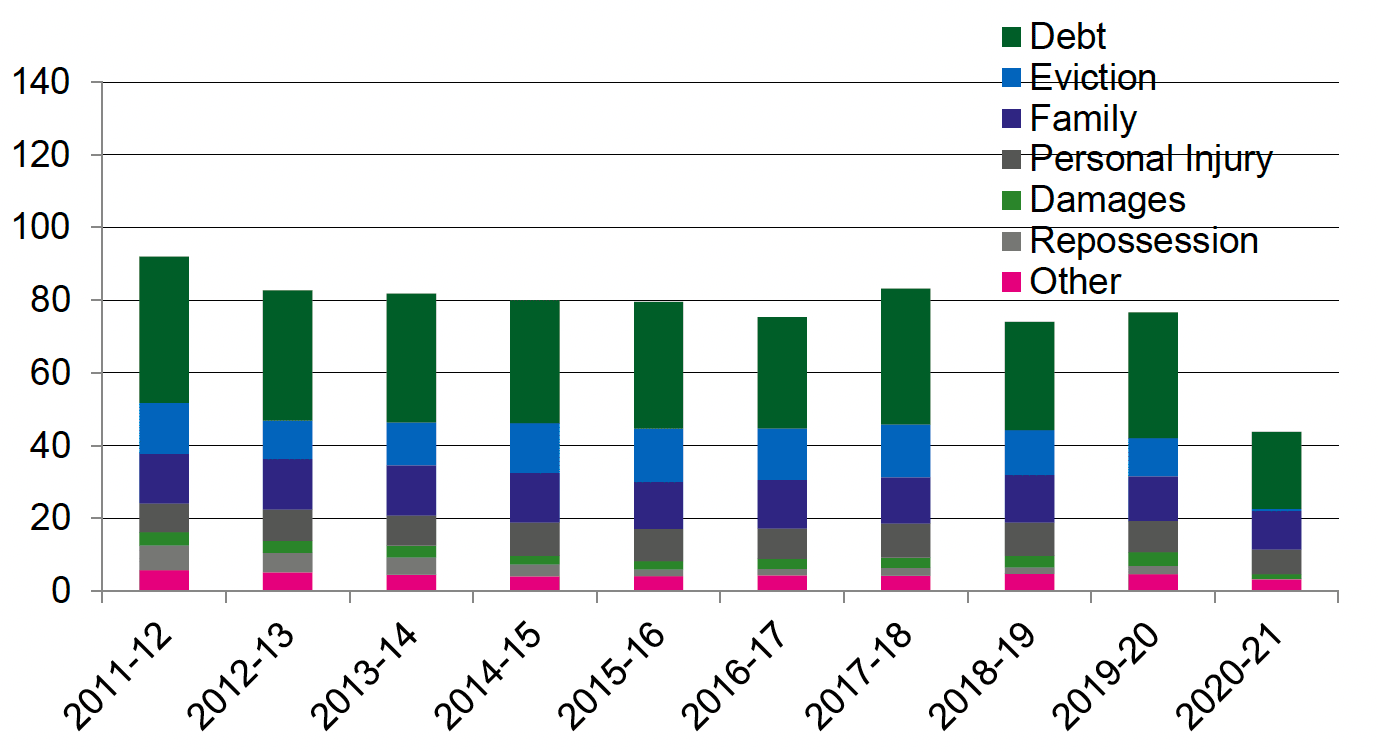Annual civil law cases initiated in Scottish courts, by type of case, 2011-12 to 2020-21. Last updated April 2022.