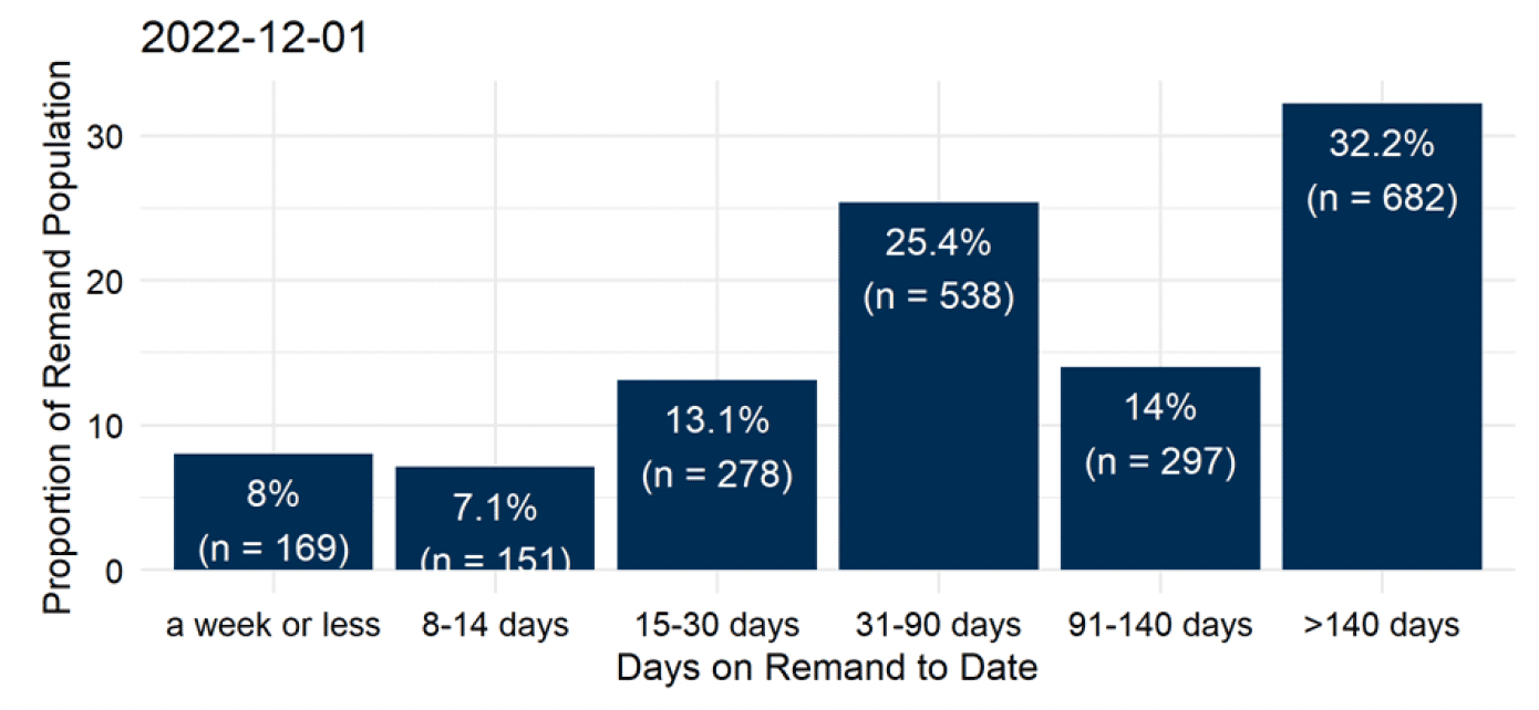 The groupings of time on remand to date for people on remand on the morning of the 1st November. The largest proportion – 32.2% or 682 people - had been there for over 140 days. 25.4% (538 people) had been on remand for 31 to 90 days. 14% (297 people) for 91 to 140 days. The remaining 598 (28.3%) had been on remand for 30 days or less. Last updated December 2022. Next update due January 2023.