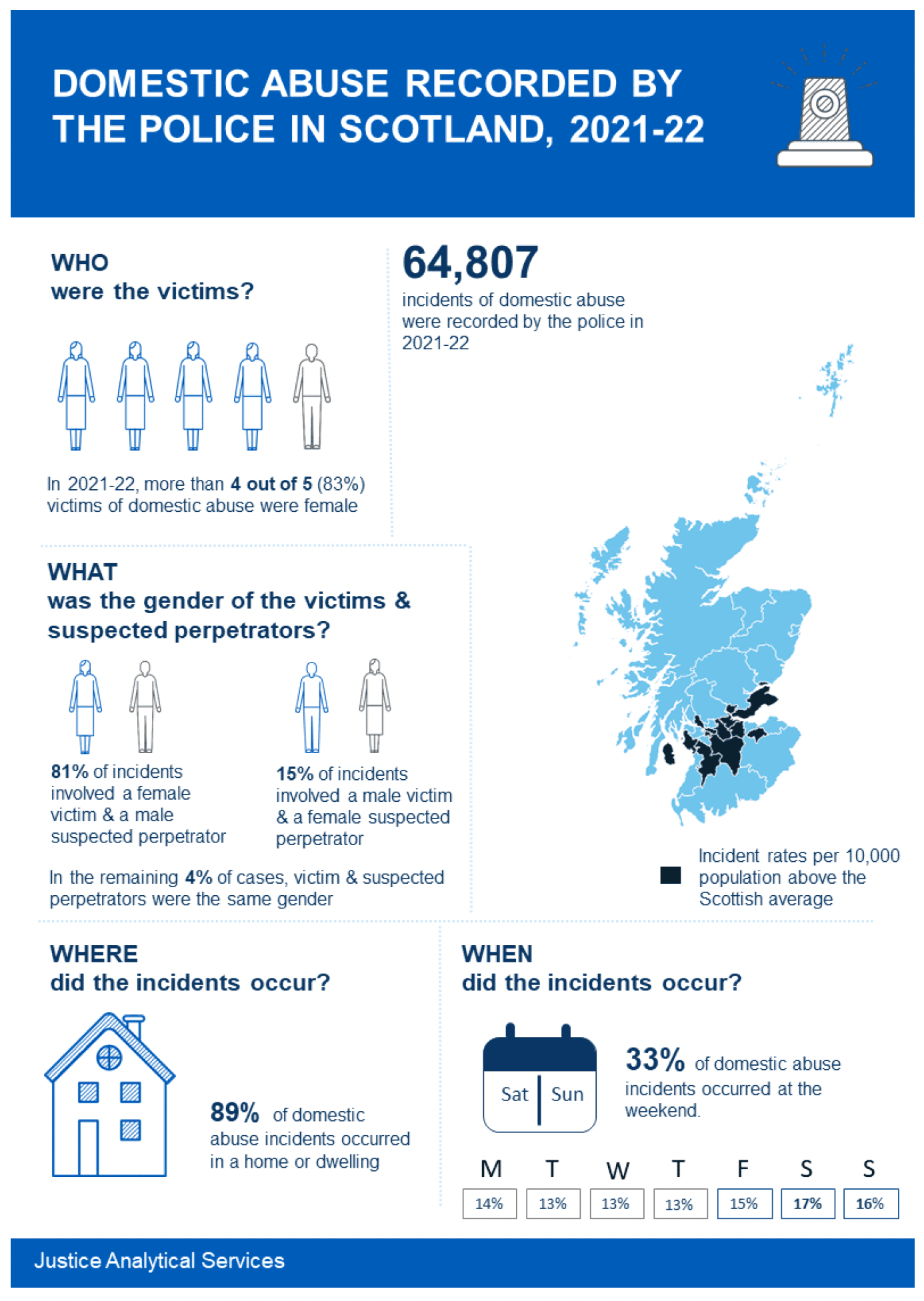 Infographic showing the main findings from the recent Domestic Abuse in Scotland publication for 2021-22. Last updated December 2022.