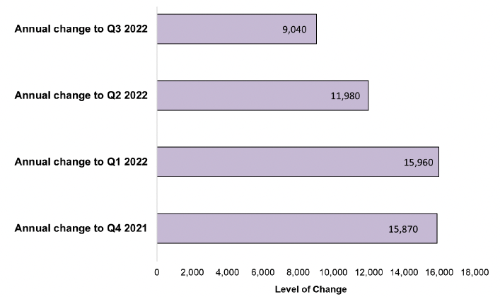 bar chart of annual change in Public Sector Employment headcount comparing the last 4 quarters