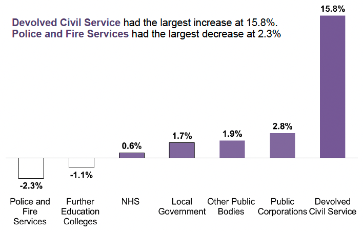 bar chart showing annual percentage change for Devolved Public Sector bodies