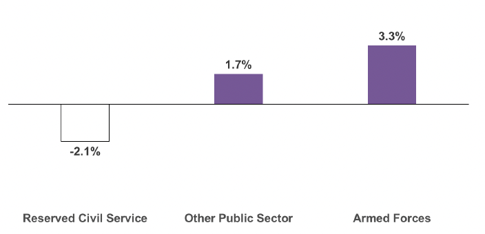 bar chart showing annual percentage change for reserved Public Sector bodies