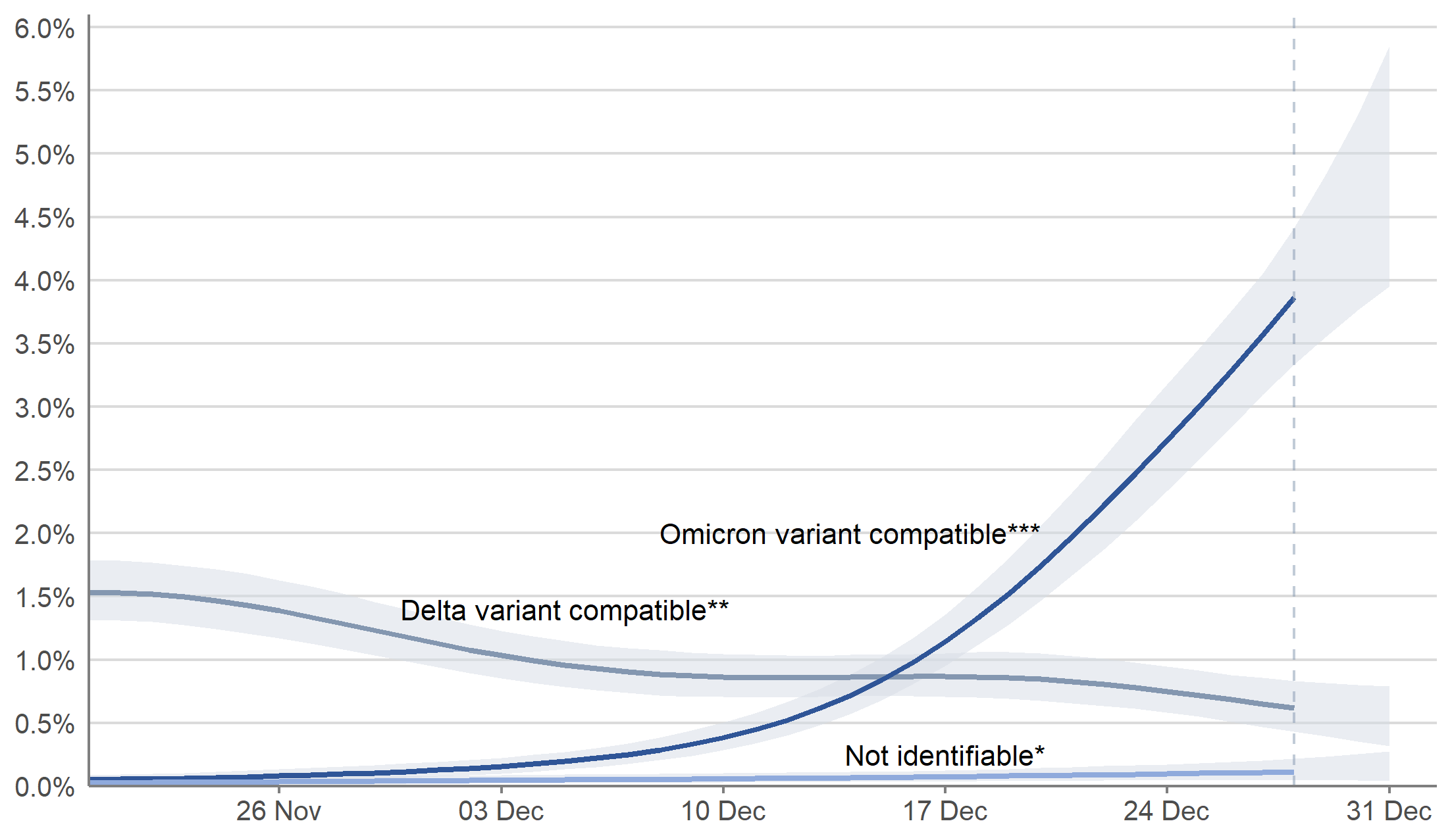 In Scotland, the estimated percentage of the population living in private residential households testing positive for cases compatible with the Omicron variant of COVID-19 has continued to increase in the most recent week from 25 to 31 December 2021. In the same week, the percentage of people testing positive for Delta variant compatible cases (B.1. 617.2 and its genetic descendants) has decreased.