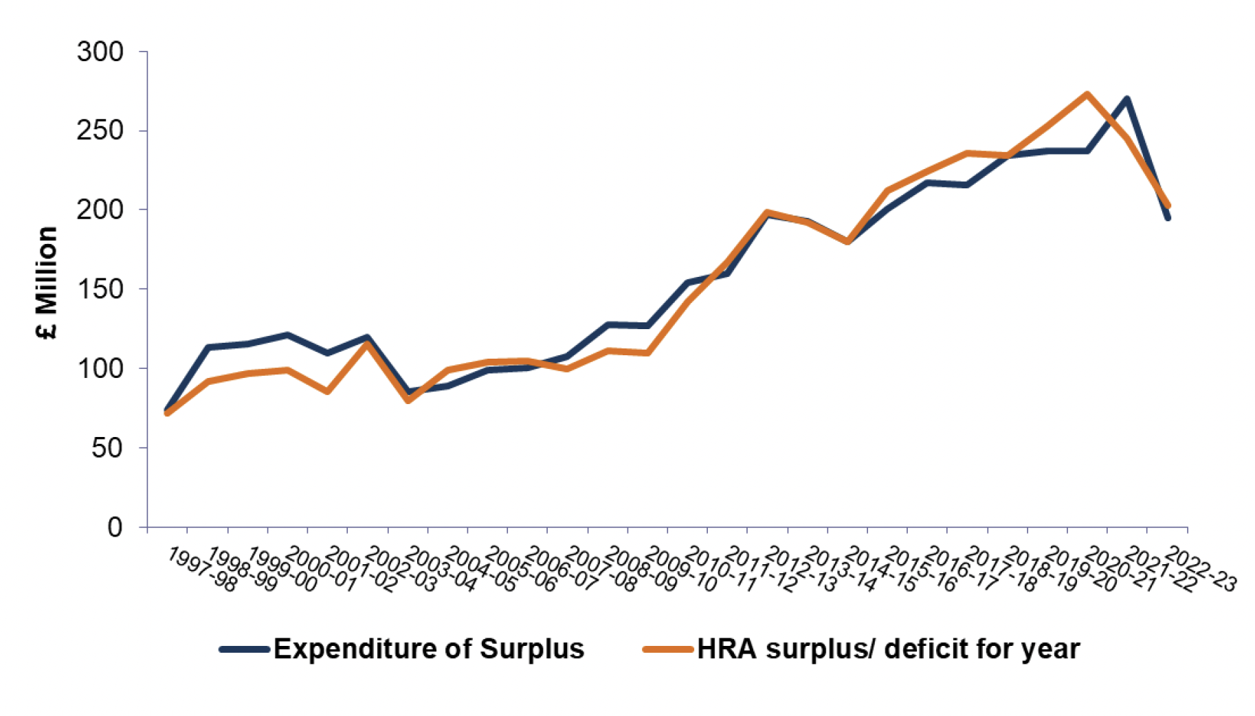 Line chart showing housing revenue account surplus or deficit at year end and expenditure of surplus, in Scotland, from 1997-98 to 2022-23.