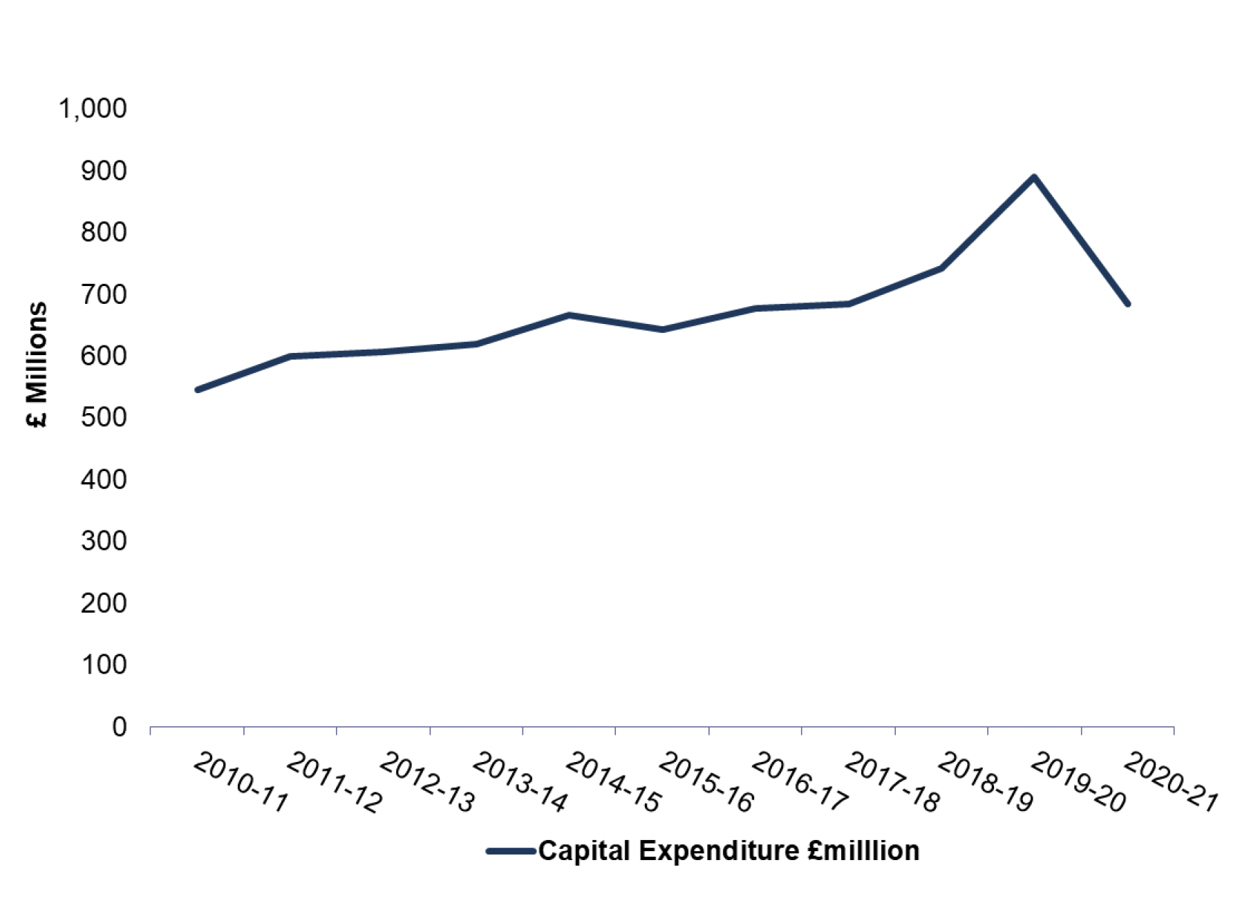 Line chart showing gross housing revenue account capital expenditure, in Scotland, from 2010-11-98 to 2020-21. Figures are actuals.