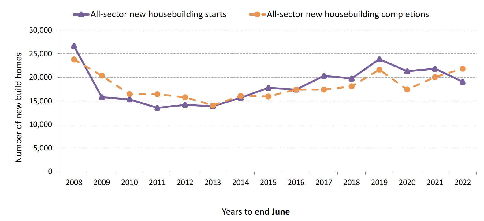 Chart 1: A line chart showing both All-sector new housebuilding starts and All-sector new housebuilding completions, with Starts decreasing and Completions increasing in the latest year to end June.