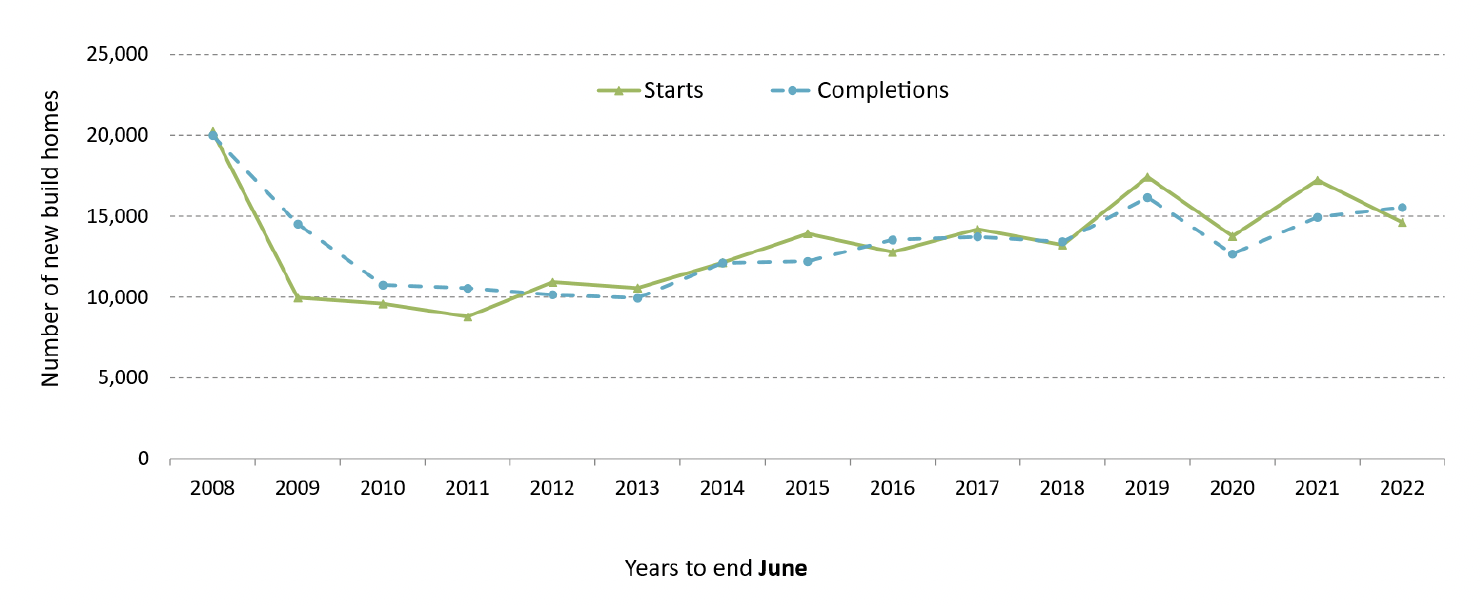 Chart 5: A line chart showing annual private sector led starts and completions to the yearend June 2022, with completions picking up following the COVID-19 lockdown measures in place in the previous year.