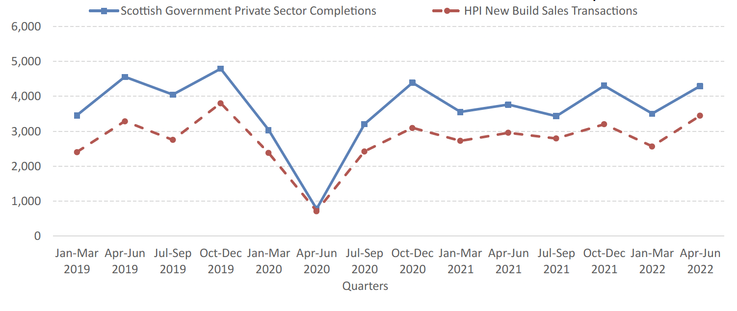 Chart 7b: A line chart comparing Scottish Government private sector completion figures to HPI new build sales transactions, showing broadly similar trends.