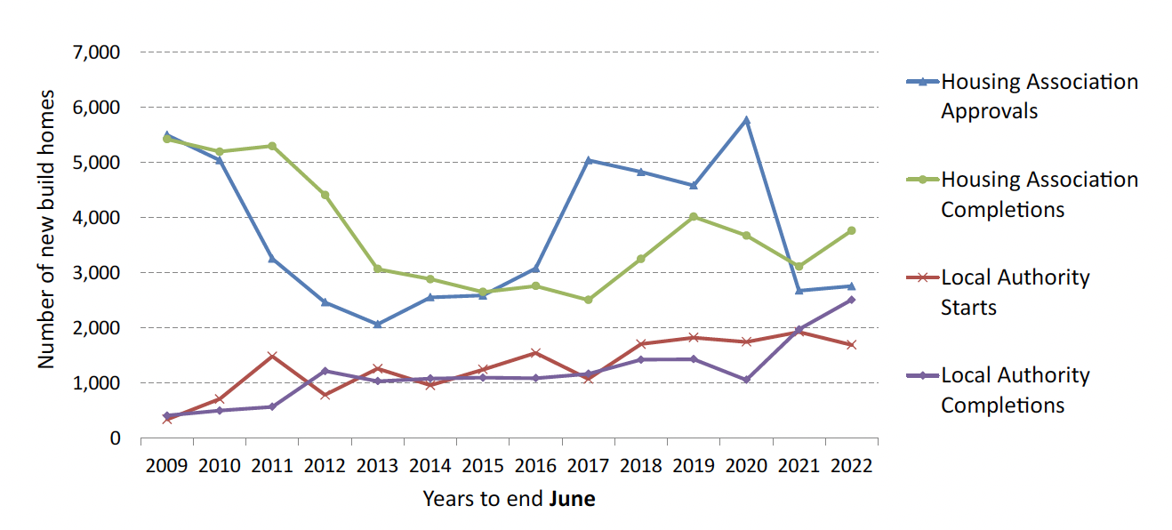 Chart 8a: A line chart showing annual social sector starts and completions to the year ending June 2022, showing increases for local authority completions, housing association approvals and housing association completions, but a decrease in local authority starts.