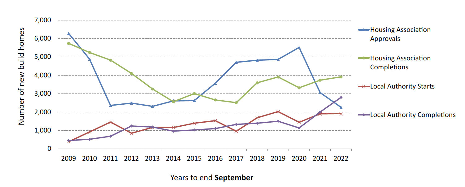 Chart 8b: A line chart showing annual social sector starts and completions to the year ending September 2022, showing increases for local authority starts and completions, and housing association completions, but a decrease in housing association starts.