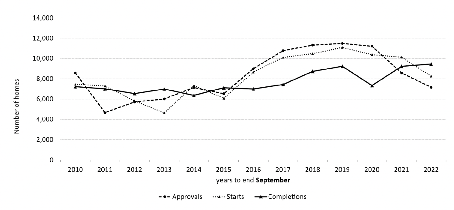 Chart 11: A line chart showing annual affordable homes approvals, starts and completions up to year end September 2022, showing a small increase in completions and a decrease in starts and approvals.