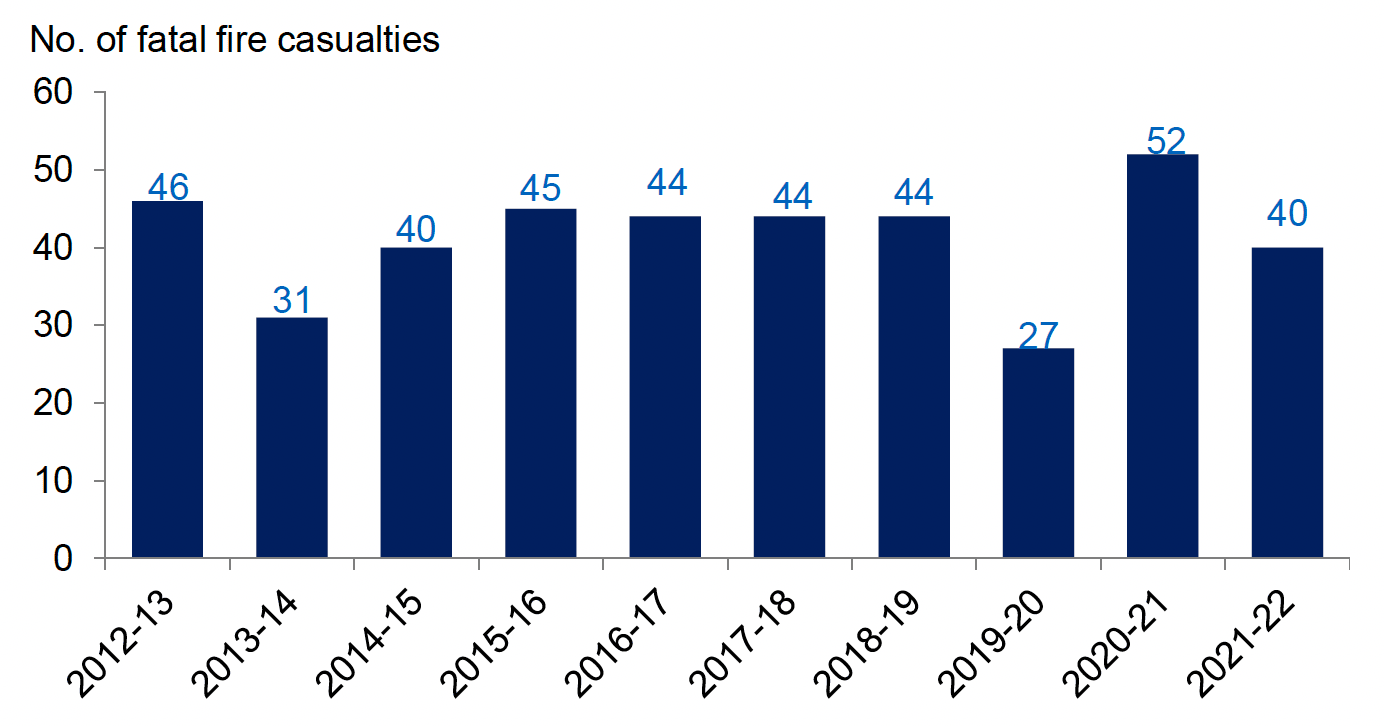 Annual number of fatal casualties in fires in Scotland, as reported by Scottish Fire and Rescue Service, 2012-13 to 2021-22. Last updated October 2022. Next update due October 2023.