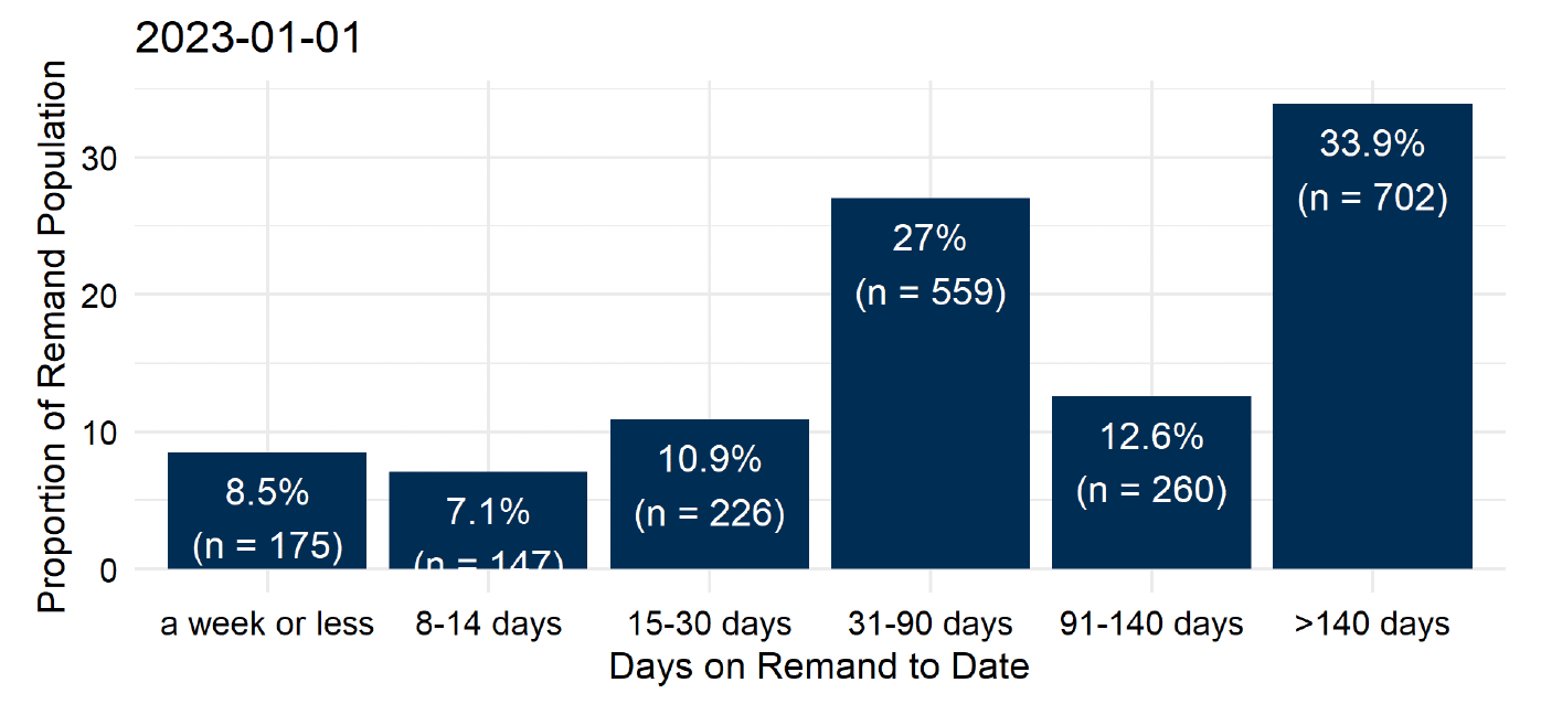 The groupings of time on remand to date for people on remand on the morning of the 1st January. The largest proportion – 33.9% or 702 people - had been there for over 140 days. 27% (559 people) had been on remand for 31 to 90 days. 12.6% (260 people) for 91 to 140 days. The remaining 548 (26.5%) had been on remand for 30 days or less. Last updated January 2023. Next update due February 2023.
