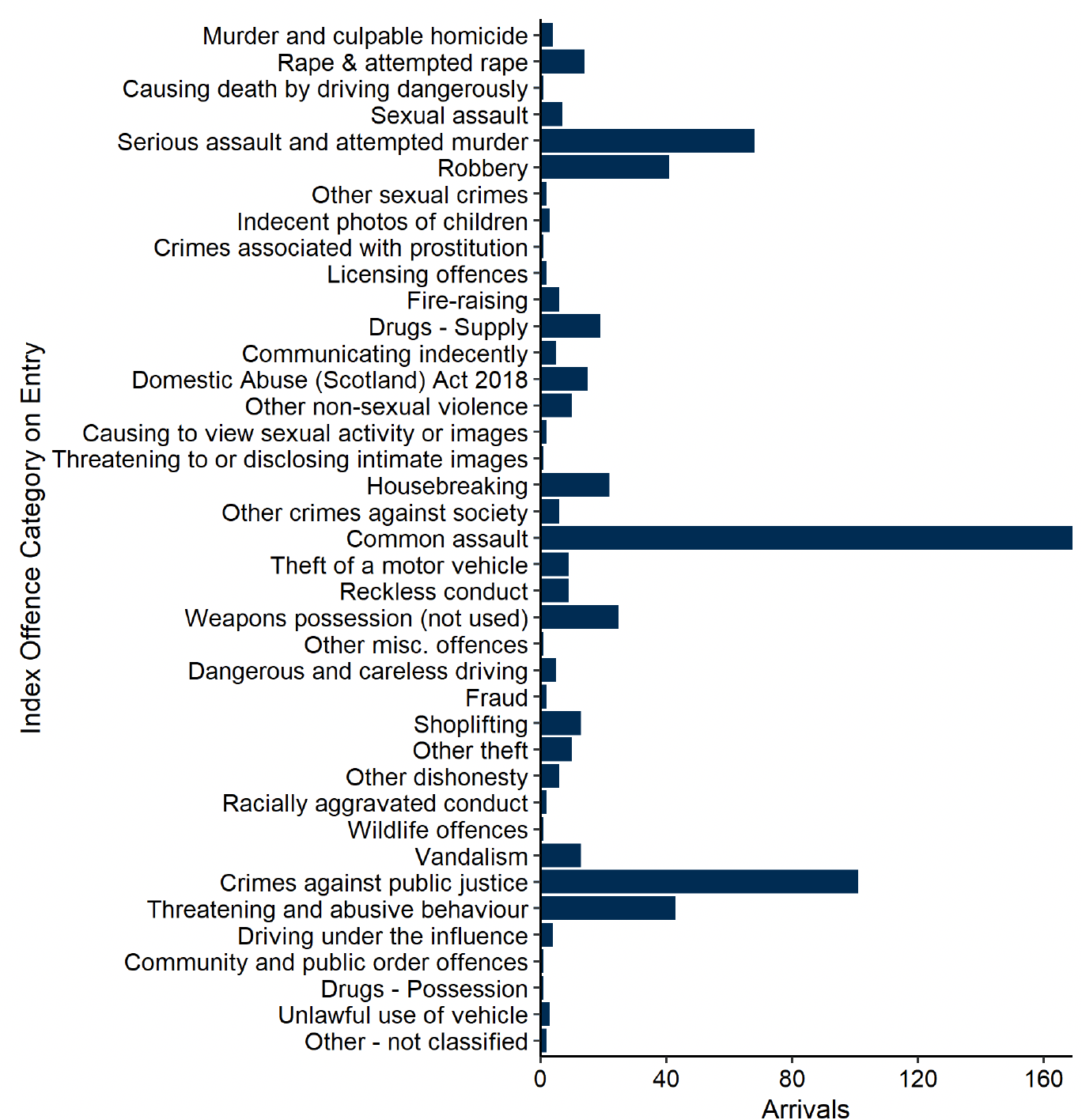 The index offences of the 649 arriving to untried and convicted awaiting sentence legal statuses in December. Most common was common assault (169 in total), followed by crimes against public justice (101), serious assault and attempted murder (68), threatening and abusive behaviour (43) then robbery (41). Last updated January 2023. Next update due February 2023.