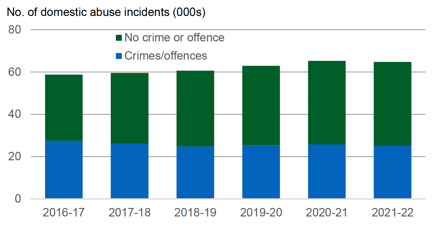 Annual number of incidents of domestic abuse recorded by the police, broken down by whether crime/offence involved, 2016-17 to 2021-22. Last updated November 2022.